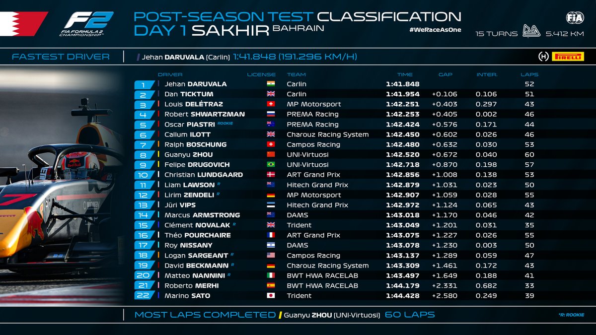 F2 Bahrain Test, Day 1 Il team Carlin guida la classifica del primo